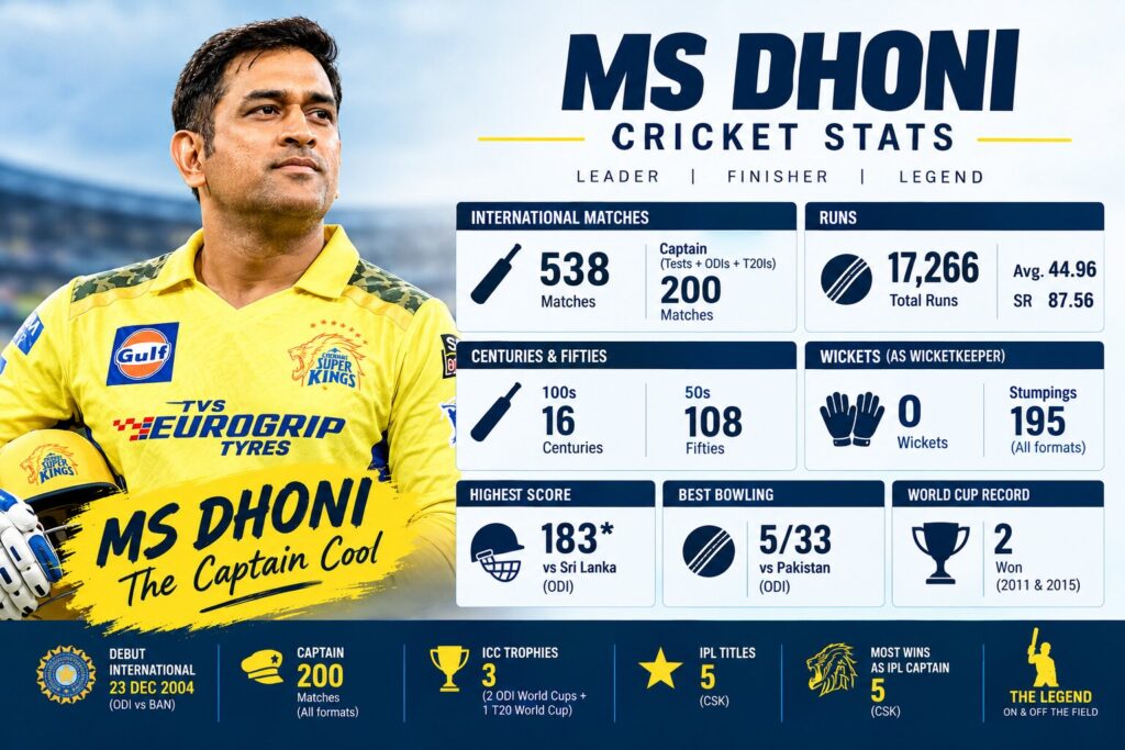 MS Dhoni Stats