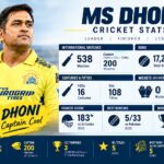 MS Dhoni Stats: Complete Career Records, Runs, Centuries, IPL Stats and Achievements