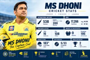 MS Dhoni Stats
